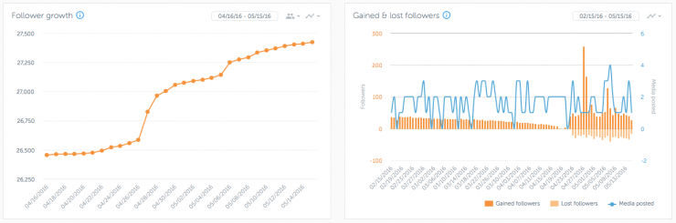 Instagram Growth - Statistics